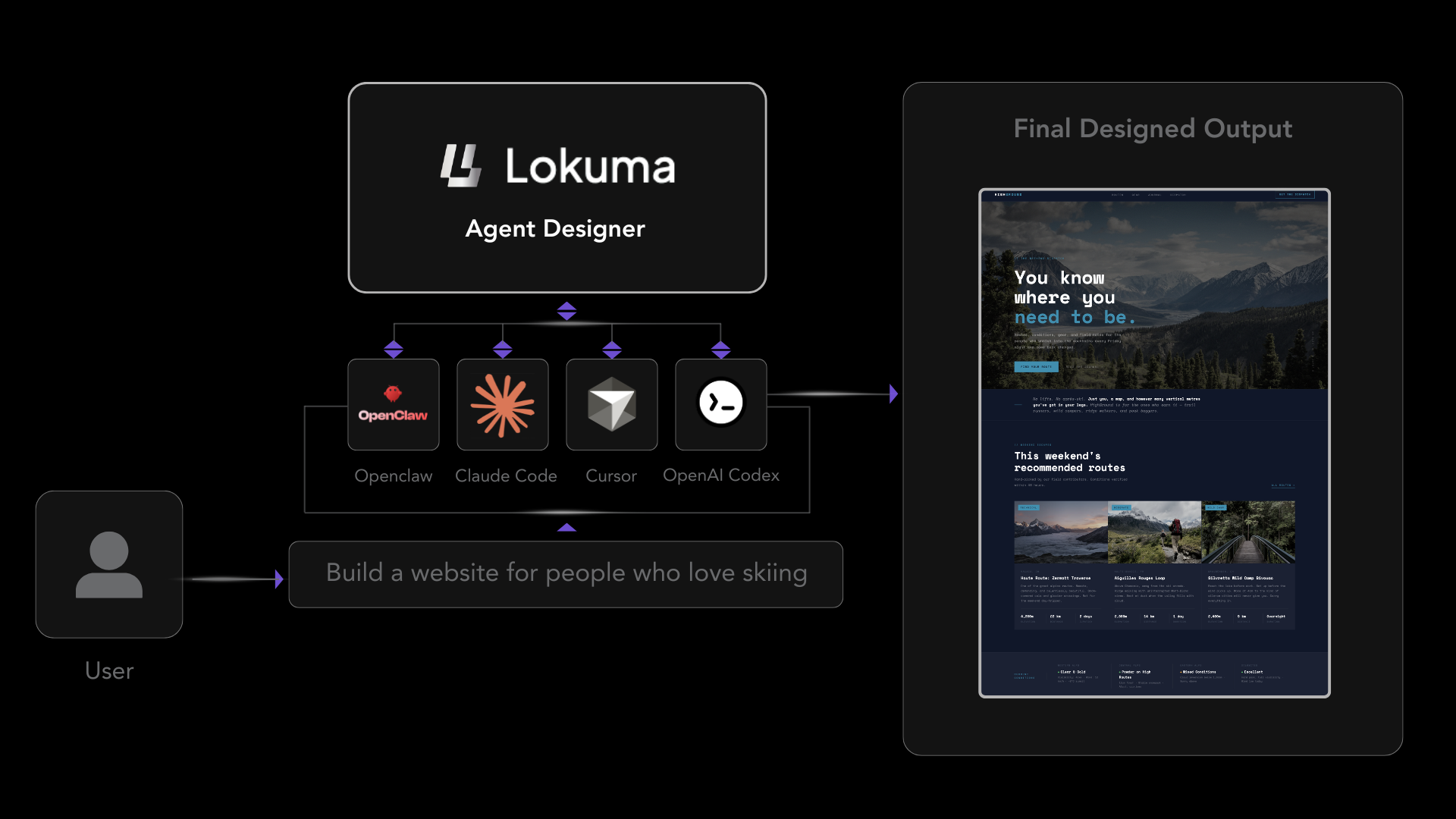 Workflow: Works with your AI agents